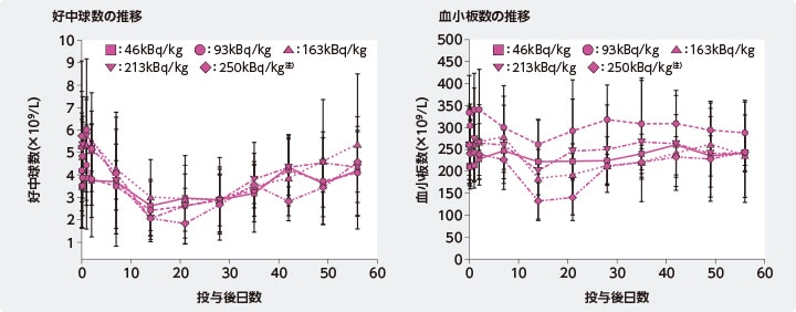 ゾーフィゴ単回静脈内投与後の好中球数と血小板の推移 ゾーフィゴ単回静脈内投与後の好中球数と血小板の推移