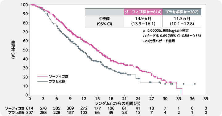 全生存期間（OS）[主要評価項目]