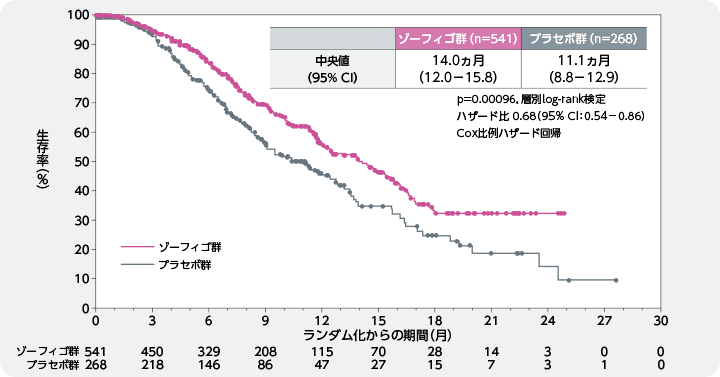 全生存期間（OS）・中間解析［主要評価項目］