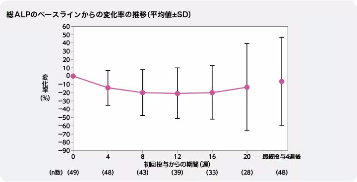 12週時の総ALP変化率