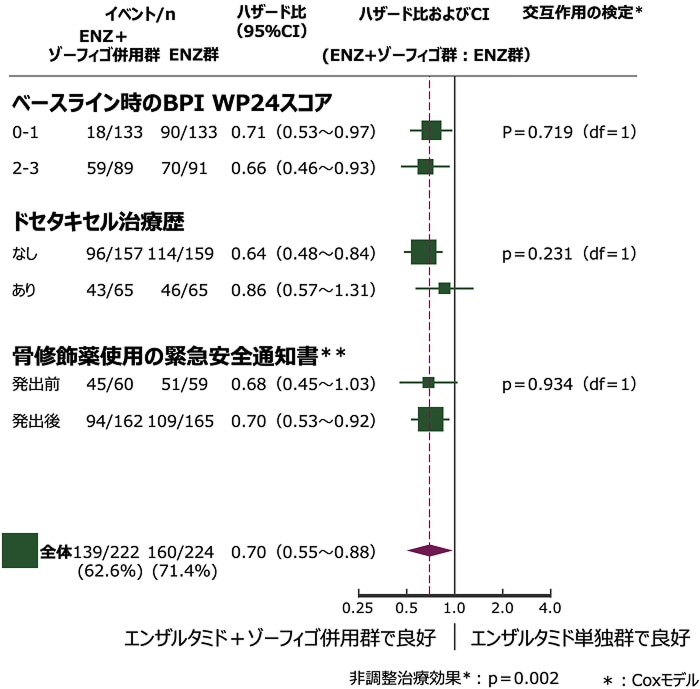 rPFSのサブグループ解析