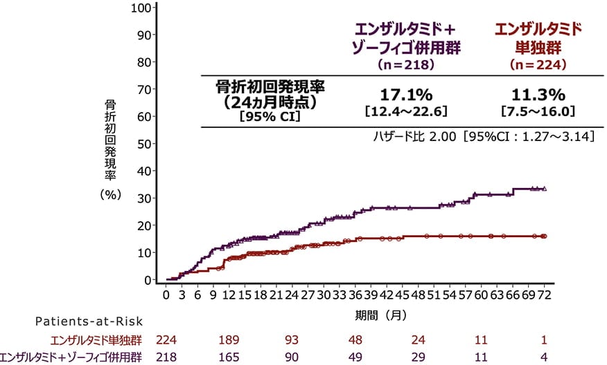 初回骨折までの期間［安全性評価項目］