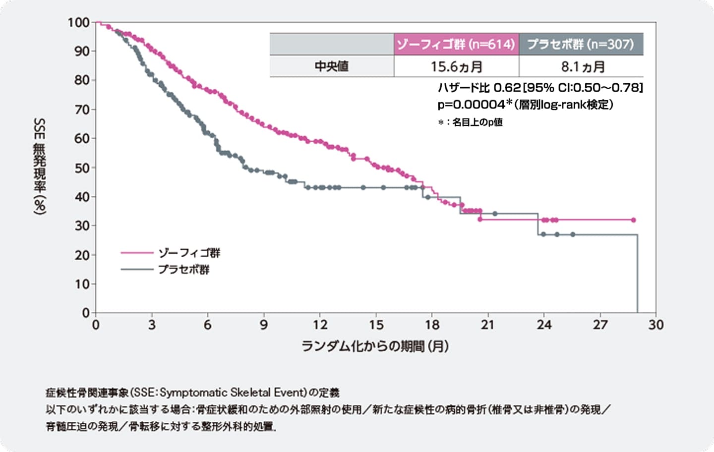 症候性骨関連事象（SSE）発現までの期間［副次的評価項目］