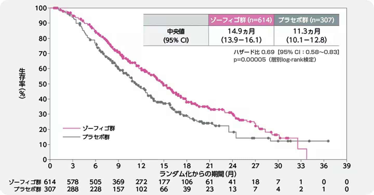 全生存期間（OS）[主要評価項目]