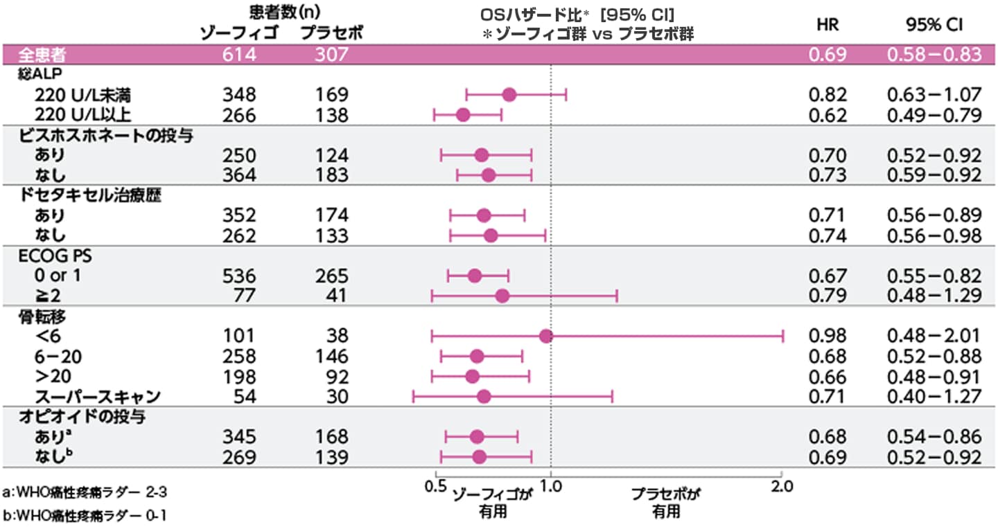 OSのサブグループ解析(アップデート解析)