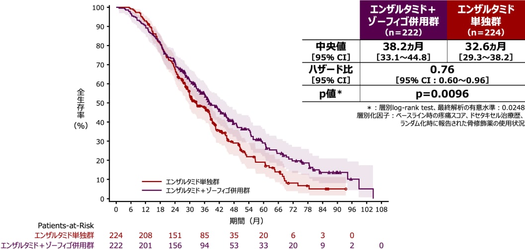 OS［重要な副次評価項目、最終解析］