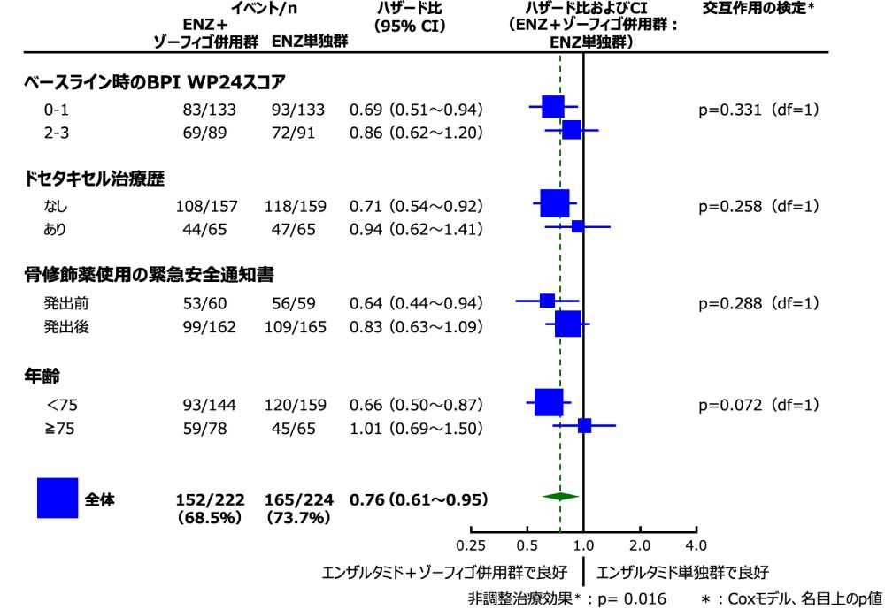 OSのサブグループ解析