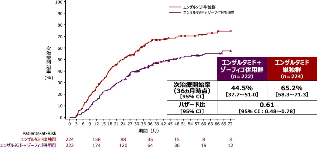 次治療開始までの期間［重要な副次評価項目、探索的解析結果］