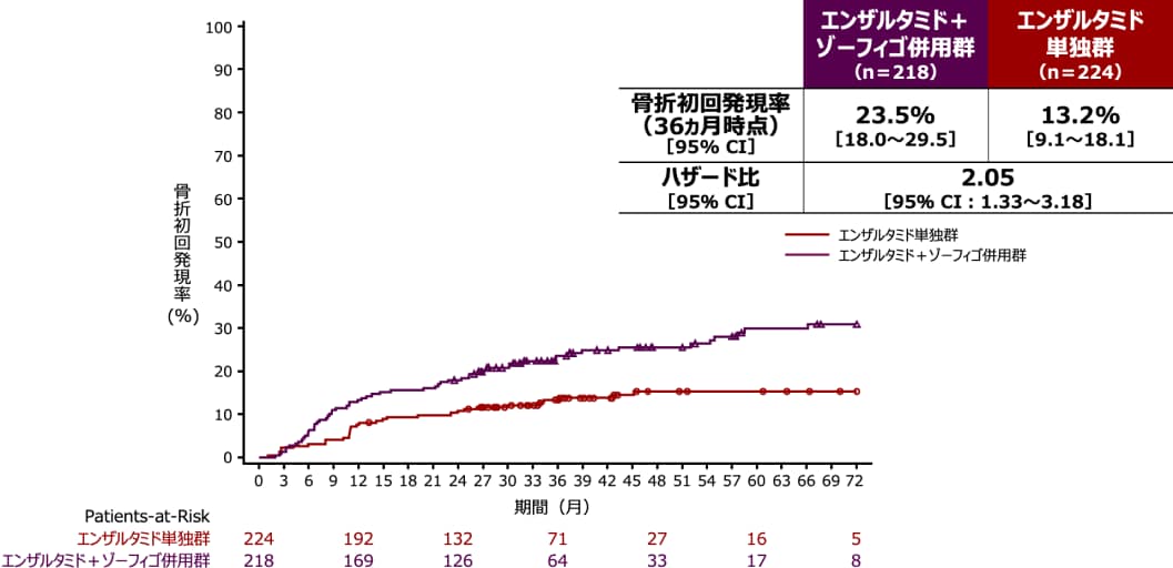 初回骨折までの期間［安全性評価項目］
