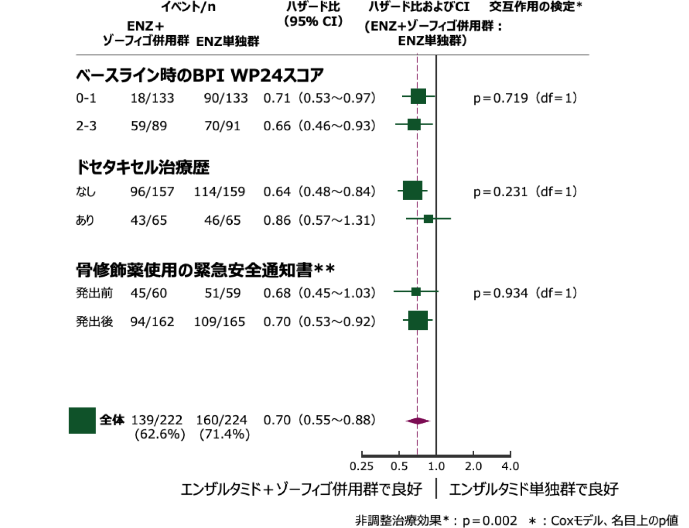 rPFSのサブグループ解析